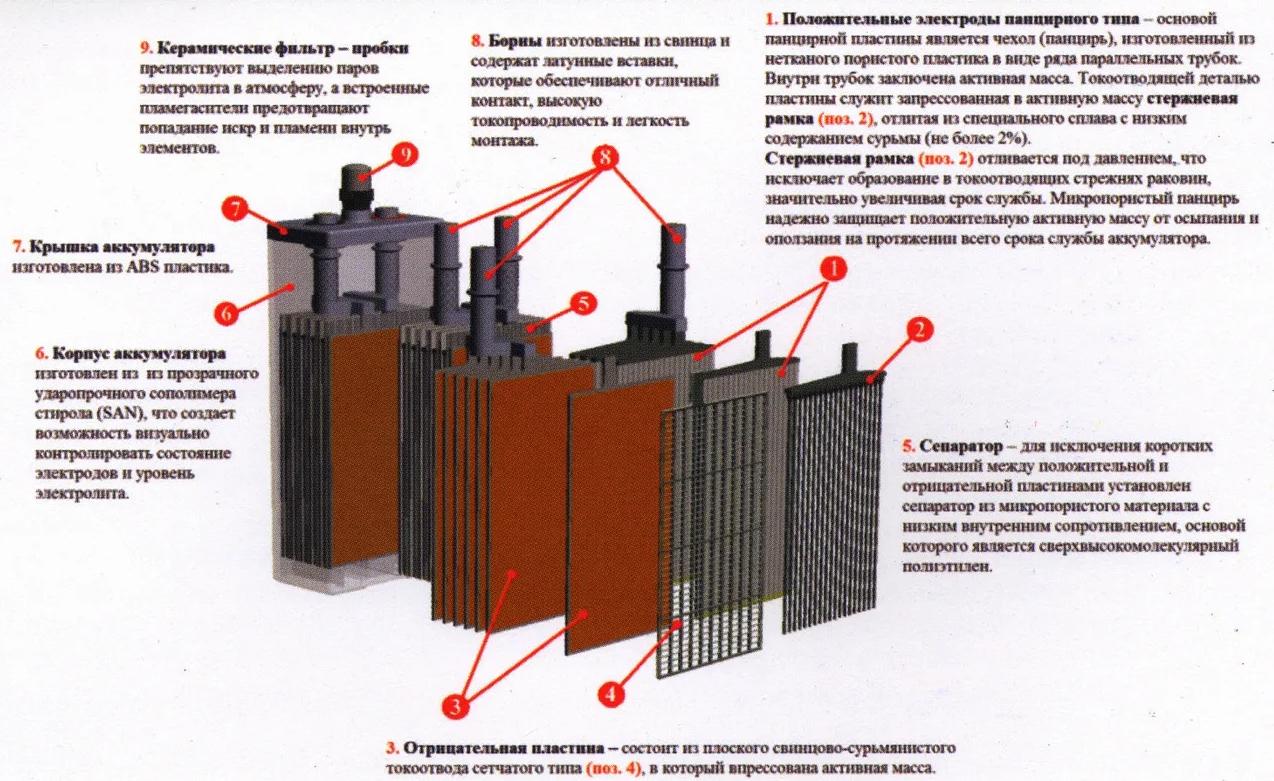 Из чего состоит автомобильный аккумулятор Из чего состоит автомобильный аккумулятор